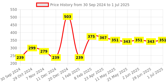 myntra.com Ajabh Peach-Coloured Set of 1 Water Resistant Multi-Utility Organisers ajabh Price History Graph from 30 Sep 2024 to 1 Jul 2025