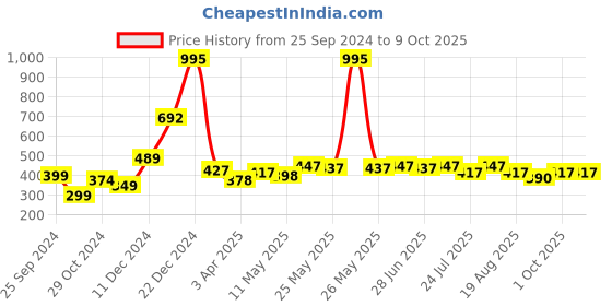 myntra.com Ajabh Peach-Coloured Set of 2 Water Resistant Multi-Utility Organisers ajabh Price History Graph from 25 Sep 2024 to 8 Oct 2025