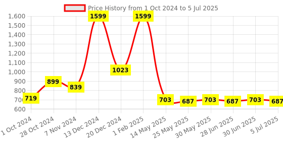 myntra.com Ajabh Peach-Coloured Set of 3 Water Resistant Multi-Utility Organisers ajabh Price History Graph from 1 Oct 2024 to 5 Jul 2025