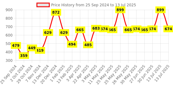 myntra.com Ajabh Peach-Coloured Set of 3 Water Resistant Multi-Utility Organisers ajabh Price History Graph from 25 Sep 2024 to 13 Jul 2025