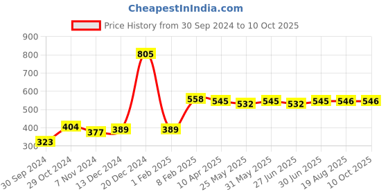myntra.com Ajabh Peach-Coloured Set of 3 Water Resistant Multi-Utility Organisers ajabh Price History Graph from 30 Sep 2024 to 9 Oct 2025
