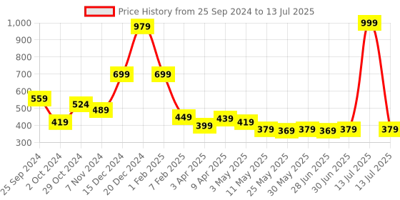 myntra.com Ajabh Peach-Coloured Set of 4 Water Resistant Multi-Utility Organisers ajabh Price History Graph from 25 Sep 2024 to 13 Jul 2025