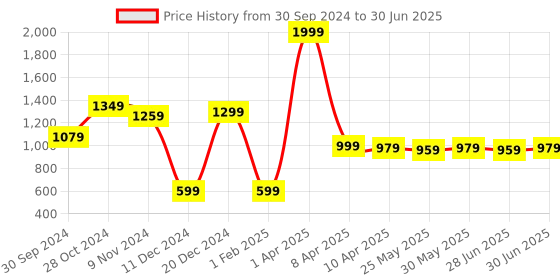 myntra.com Ajabh Peach-Coloured Set of 5 Water Resistant Multi-Utility Organisers ajabh Price History Graph from 30 Sep 2024 to 30 Jun 2025