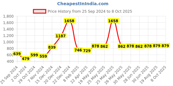 myntra.com Ajabh Peach-Coloured Set of 5 Water Resistant Multi-Utility Organisers ajabh Price History Graph from 25 Sep 2024 to 8 Oct 2025