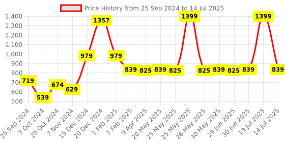 myntra.com Ajabh Peach-Coloured Set of 6 Water Resistant Multi-Utility Organisers ajabh Price History Graph from 25 Sep 2024 to 14 Jul 2025