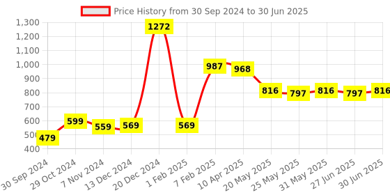 myntra.com Ajabh Peach-Coloured Set of 6 Water Resistant Multi-Utility Organisers ajabh Price History Graph from 30 Sep 2024 to 30 Jun 2025