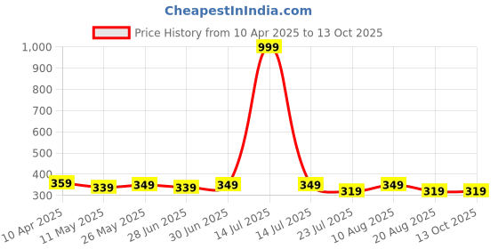 myntra.com Ajabh Pink and Transparent 3 Pieces Printed Makeup Organisers ajabh Price History Graph from 10 Apr 2025 to 12 Oct 2025
