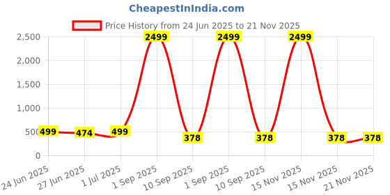 myntra.com Ajabh Pink & White 5 Pieces Floral Printed Multi-Utility Organisers ajabh Price History Graph from 24 Jun 2025 to 20 Nov 2025