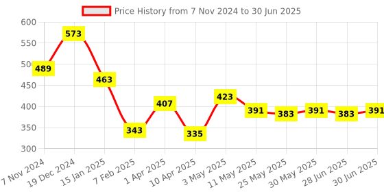 myntra.com Ajabh Pink Set of 1 Regular Drawer Organiser Organisers ajabh Price History Graph from 7 Nov 2024 to 30 Jun 2025