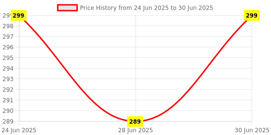 myntra.com Ajabh Pink Set of 1 Regular Multi-Utility Organisers ajabh Price History Graph from 24 Jun 2025 to 30 Jun 2025