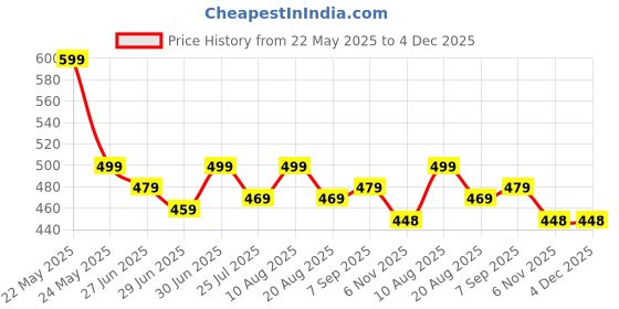 myntra.com Ajabh Pink Set of 1 Water Resistant Makeup Organiser Organisers ajabh Price History Graph from 22 May 2025 to 3 Dec 2025