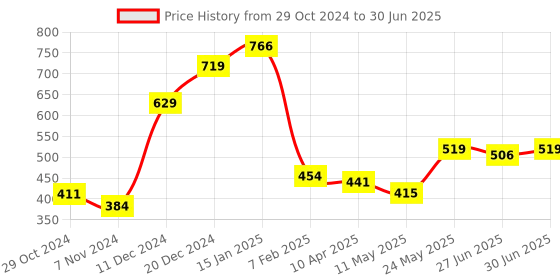 myntra.com Ajabh Pink Set of 2 Regular Multi-Utility Organisers ajabh Price History Graph from 29 Oct 2024 to 30 Jun 2025