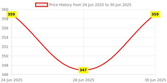 myntra.com Ajabh Pink Set of 2 Regular Multi-Utility Organisers ajabh Price History Graph from 24 Jun 2025 to 30 Jun 2025