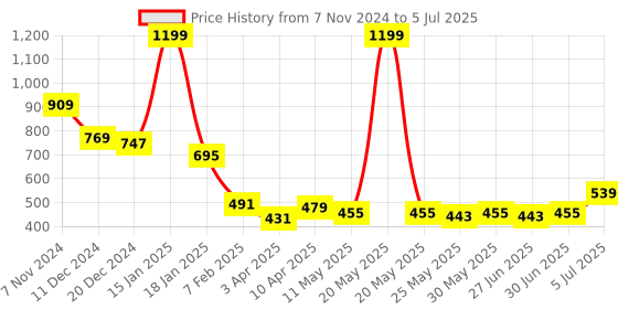 myntra.com Ajabh Pink Set of 3 Regular Drawer Organiser Organisers ajabh Price History Graph from 7 Nov 2024 to 5 Jul 2025
