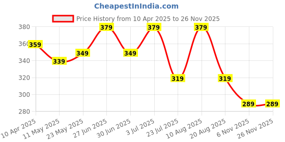 myntra.com Ajabh Pink Set of 3 Regular Makeup Organiser Organisers ajabh Price History Graph from 10 Apr 2025 to 25 Nov 2025