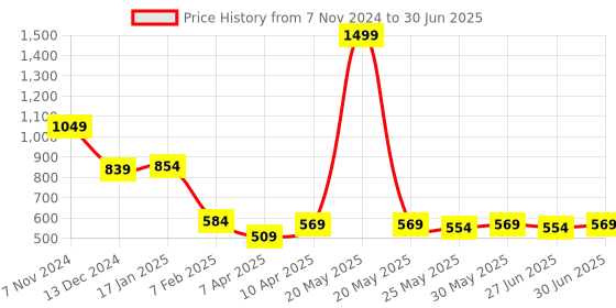 myntra.com Ajabh Pink Set of 4 Regular Drawer Organiser Organisers ajabh Price History Graph from 7 Nov 2024 to 30 Jun 2025