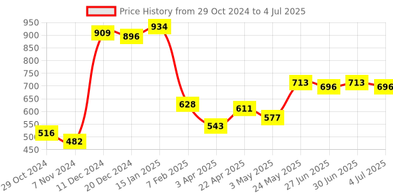 myntra.com Ajabh Pink Set of 4 Regular Multi-Utility Organisers ajabh Price History Graph from 29 Oct 2024 to 4 Jul 2025