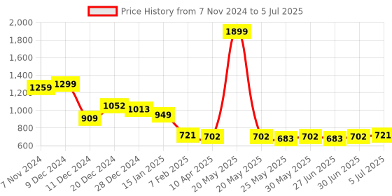 myntra.com Ajabh Pink Set of 5 Regular Drawer Organiser Organisers ajabh Price History Graph from 7 Nov 2024 to 5 Jul 2025