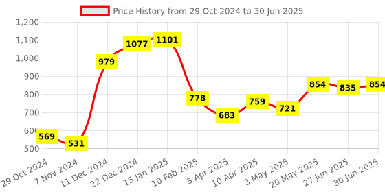 myntra.com Ajabh Pink Set of 5 Regular Multi-Utility Organisers ajabh Price History Graph from 29 Oct 2024 to 30 Jun 2025
