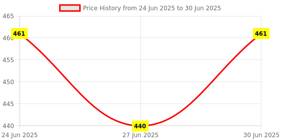 myntra.com Ajabh Pink Set of 5 Regular Multi-Utility Organisers ajabh Price History Graph from 24 Jun 2025 to 30 Jun 2025