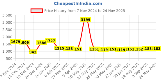 myntra.com Ajabh Pink Set of 6 Regular Drawer Organiser Organisers ajabh Price History Graph from 7 Nov 2024 to 24 Nov 2025
