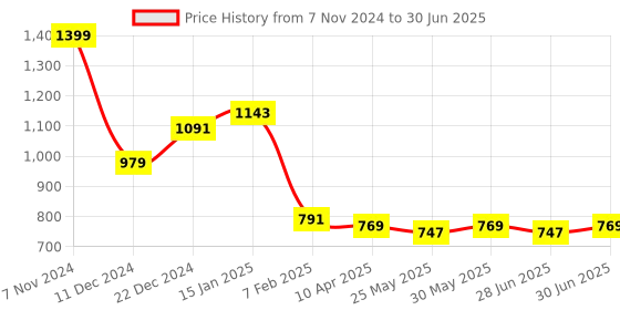 myntra.com Ajabh Pink Set of 6 Regular Drawer Organiser Organisers ajabh Price History Graph from 7 Nov 2024 to 30 Jun 2025
