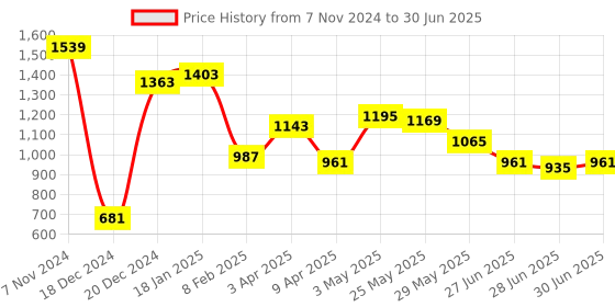 myntra.com Ajabh Pink Set of 6 Regular Drawer Organiser Organisers ajabh Price History Graph from 7 Nov 2024 to 30 Jun 2025