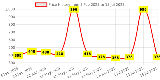 myntra.com Ajabh Pink Set of 6 Regular Drawer Organiser Organisers ajabh Price History Graph from 3 Feb 2025 to 15 Jul 2025