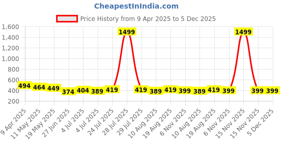 myntra.com Ajabh Pink Set of 6 Regular Jewellery Organiser Organisers ajabh Price History Graph from 9 Apr 2025 to 5 Dec 2025