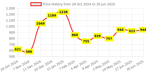 myntra.com Ajabh Pink Set of 6 Regular Multi-Utility Organisers ajabh Price History Graph from 29 Oct 2024 to 30 Jun 2025