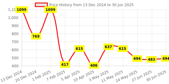 myntra.com Ajabh Pink Set of 6 Regular Multi-Utility Organisers ajabh Price History Graph from 13 Dec 2024 to 30 Jun 2025