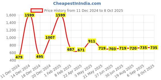 myntra.com Ajabh Pink Set of 6 Regular Multi-Utility Organisers ajabh Price History Graph from 11 Dec 2024 to 8 Oct 2025