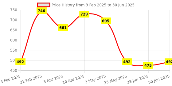 myntra.com Ajabh Pink Set of 6 Regular Multi-Utility Organisers ajabh Price History Graph from 3 Feb 2025 to 30 Jun 2025