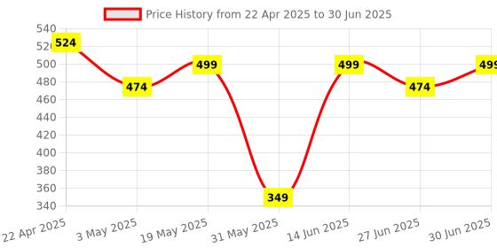 myntra.com Ajabh Pink Set of 6 Regular Multi-Utility Organisers ajabh Price History Graph from 22 Apr 2025 to 30 Jun 2025