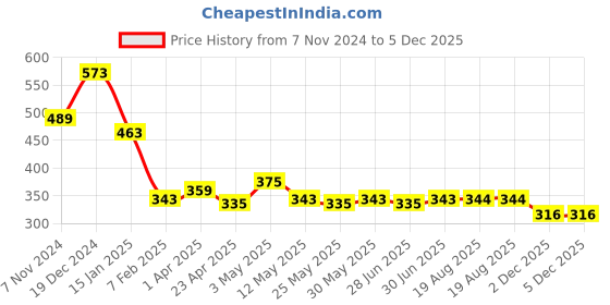 myntra.com Ajabh Purple Set of 1 Regular Drawer Organiser Organisers ajabh Price History Graph from 7 Nov 2024 to 5 Dec 2025