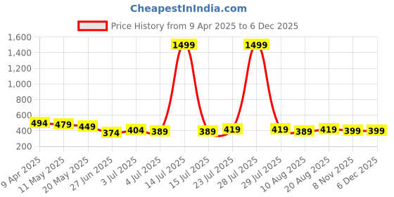 myntra.com Ajabh Purple Set of 1 Regular Jewellery Organiser Organisers ajabh Price History Graph from 9 Apr 2025 to 5 Dec 2025