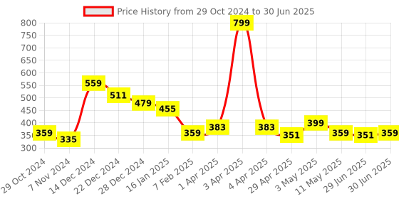 myntra.com Ajabh Purple Set of 1 Regular Multi-Utility Organisers ajabh Price History Graph from 29 Oct 2024 to 30 Jun 2025