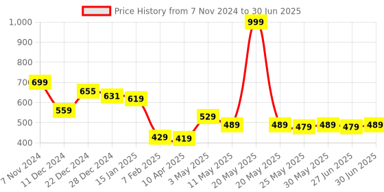 myntra.com Ajabh Purple Set of 2 Regular Drawer Organiser Organisers ajabh Price History Graph from 7 Nov 2024 to 30 Jun 2025