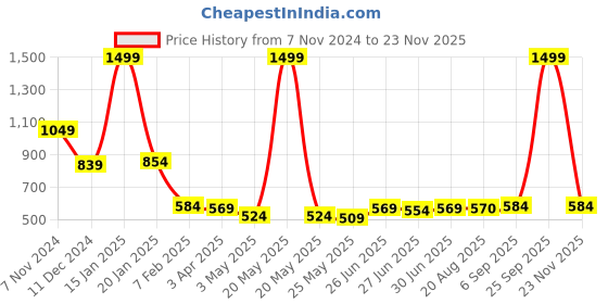 myntra.com Ajabh Purple Set of 4 Regular Drawer Organiser Organisers ajabh Price History Graph from 7 Nov 2024 to 23 Nov 2025