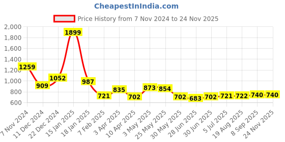 myntra.com Ajabh Purple Set of 5 Regular Drawer Organiser Organisers ajabh Price History Graph from 7 Nov 2024 to 24 Nov 2025