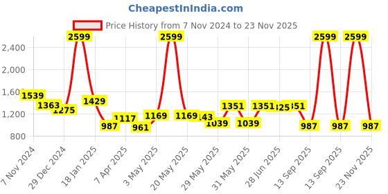 myntra.com Ajabh Purple Set of 6 Regular Drawer Organiser Organisers ajabh Price History Graph from 7 Nov 2024 to 23 Nov 2025