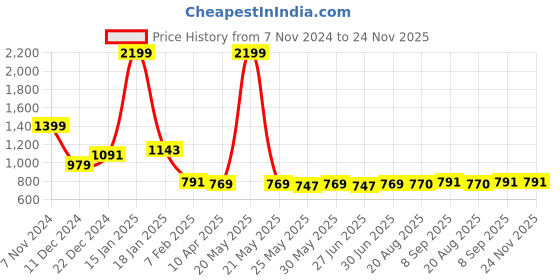 myntra.com Ajabh Purple Set of 6 Regular Drawer Organiser Organisers ajabh Price History Graph from 7 Nov 2024 to 24 Nov 2025