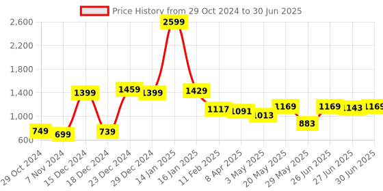 myntra.com Ajabh Purple Set of 6 Regular Multi-Utility Organisers ajabh Price History Graph from 29 Oct 2024 to 30 Jun 2025