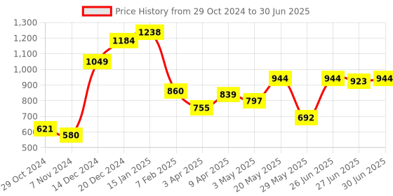 myntra.com Ajabh Purple Set of 6 Regular Multi-Utility Organisers ajabh Price History Graph from 29 Oct 2024 to 30 Jun 2025