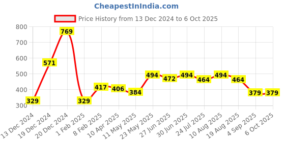 myntra.com Ajabh Purple Set of 6 Regular Multi-Utility Organisers ajabh Price History Graph from 13 Dec 2024 to 5 Oct 2025