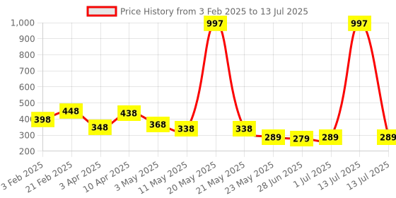 myntra.com Ajabh Purple Set of 6 Regular Multi-Utility Organisers ajabh Price History Graph from 3 Feb 2025 to 13 Jul 2025