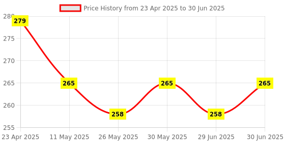 myntra.com Ajabh Red Set of 1 Reusable Jewellery Organiser Organisers ajabh Price History Graph from 23 Apr 2025 to 30 Jun 2025