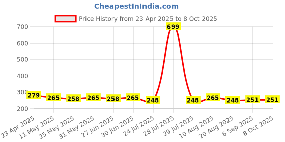 myntra.com Ajabh Red Set of 1 Reusable Jewellery Organiser Organisers ajabh Price History Graph from 23 Apr 2025 to 8 Oct 2025