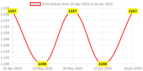 myntra.com Ajabh Red Set of 2 Regular Makeup Organiser Organisers ajabh Price History Graph from 25 Apr 2025 to 30 Jun 2025