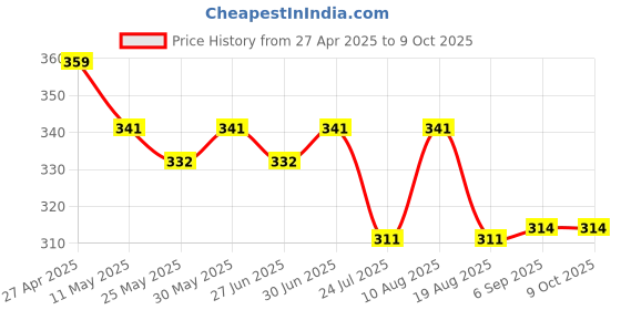 myntra.com Ajabh Red Set of 2 Reusable Jewellery Organiser Organisers ajabh Price History Graph from 27 Apr 2025 to 9 Oct 2025